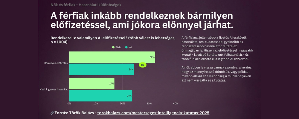AI kutatás Férfiak és Nők közti különbség előfizetésnél